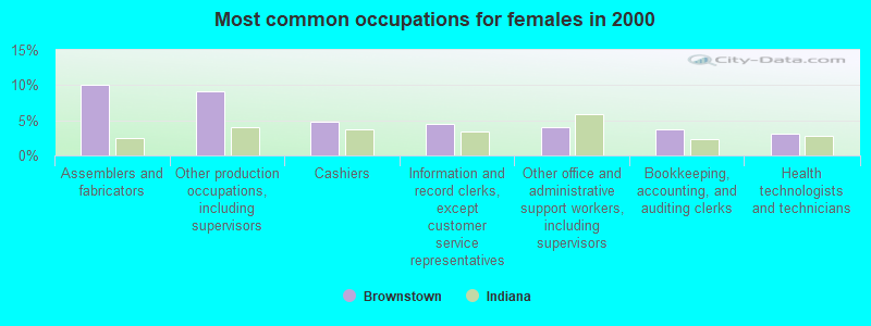 Most common occupations for females in 2000