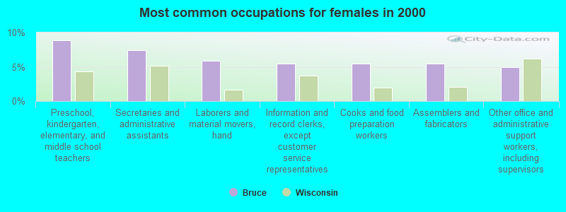 Most common occupations for females in 2000