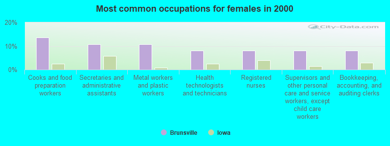 Most common occupations for females in 2000