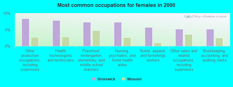 Most common occupations for females in 2000