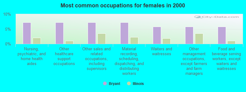 Most common occupations for females in 2000