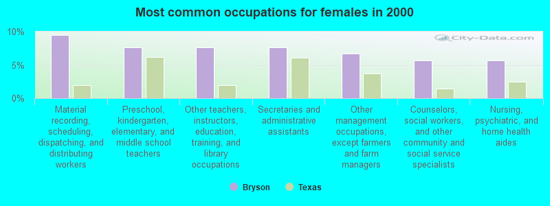 Most common occupations for females in 2000