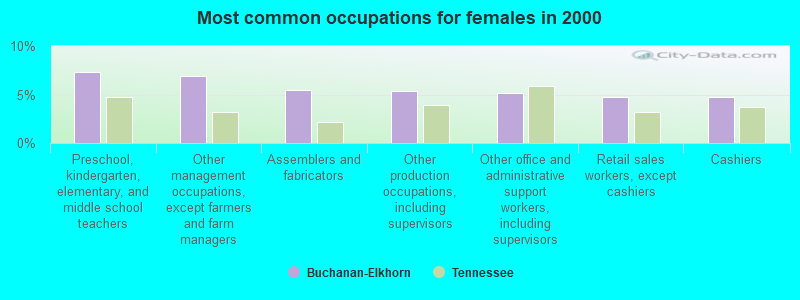 Most common occupations for females in 2000