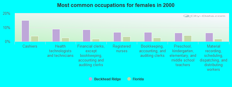 Most common occupations for females in 2000