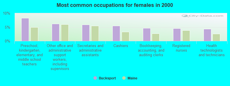 Most common occupations for females in 2000