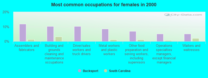 Most common occupations for females in 2000