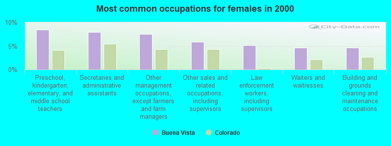 Most common occupations for females in 2000