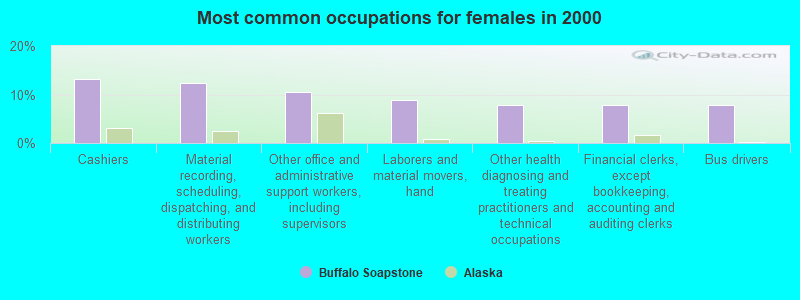 Most common occupations for females in 2000