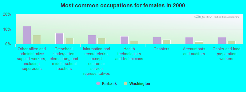 Most common occupations for females in 2000