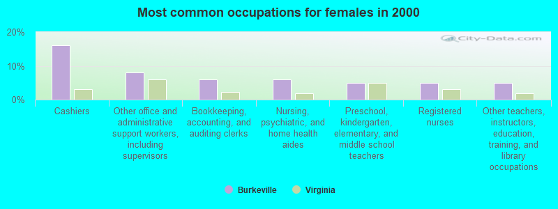 Most common occupations for females in 2000