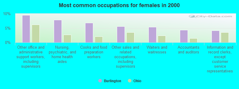 Most common occupations for females in 2000