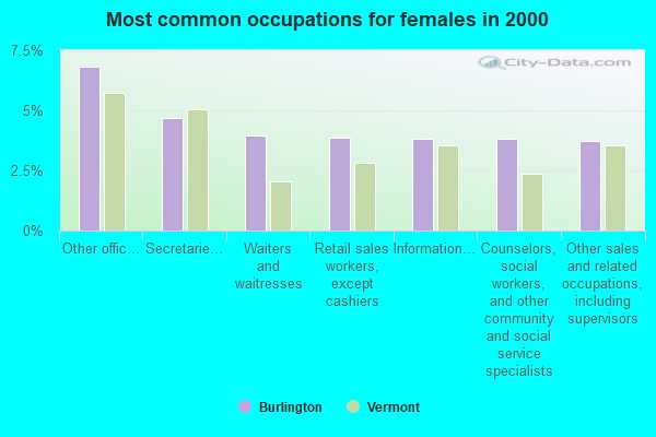 Most common occupations for females in 2000