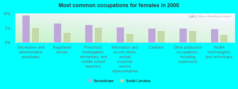 Most common occupations for females in 2000