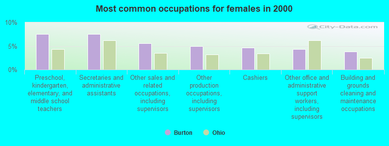 Most common occupations for females in 2000