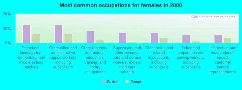 Most common occupations for females in 2000