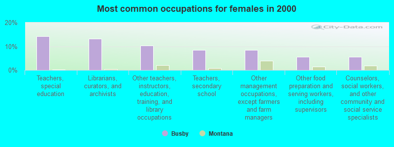 Most common occupations for females in 2000