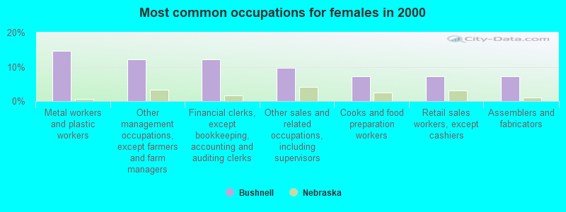 Most common occupations for females in 2000