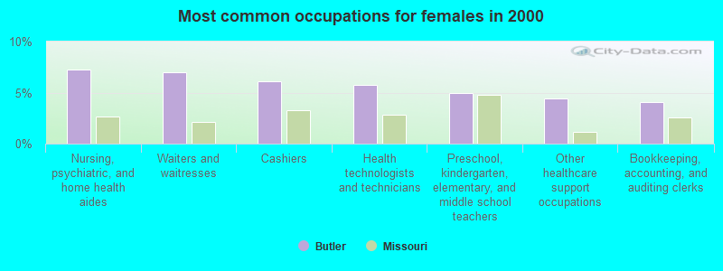 Most common occupations for females in 2000