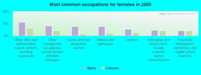 Most common occupations for females in 2000