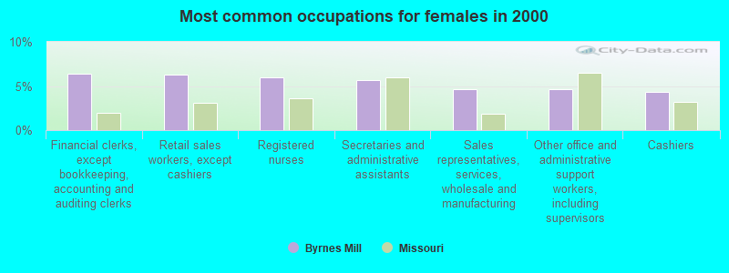 Most common occupations for females in 2000