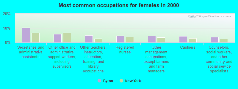 Most common occupations for females in 2000