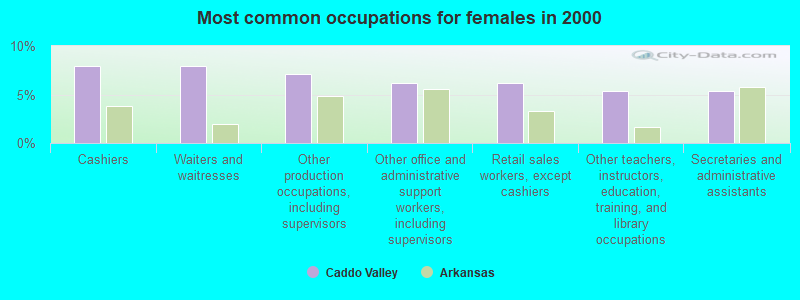 Most common occupations for females in 2000