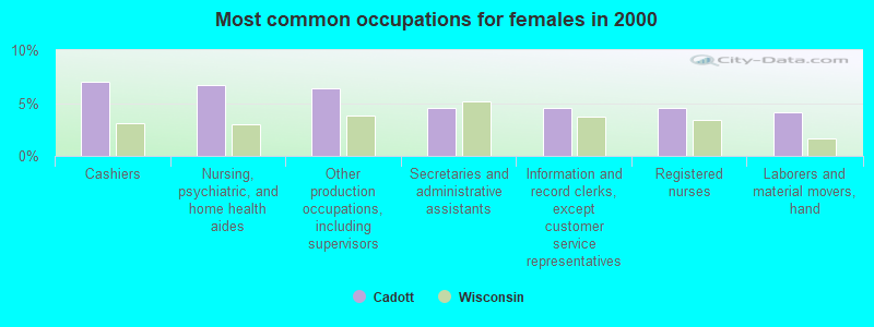 Most common occupations for females in 2000