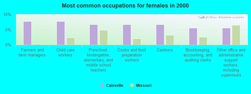 Most common occupations for females in 2000