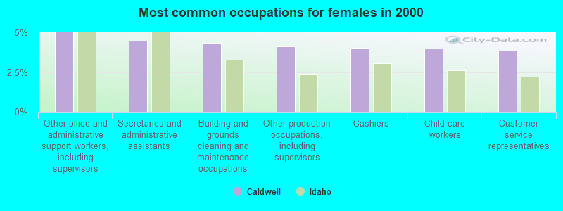 Most common occupations for females in 2000