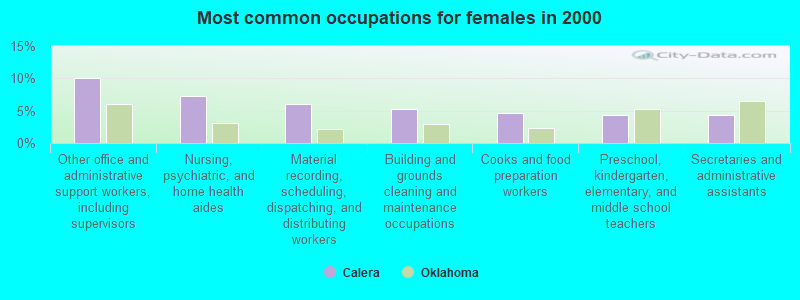 Most common occupations for females in 2000