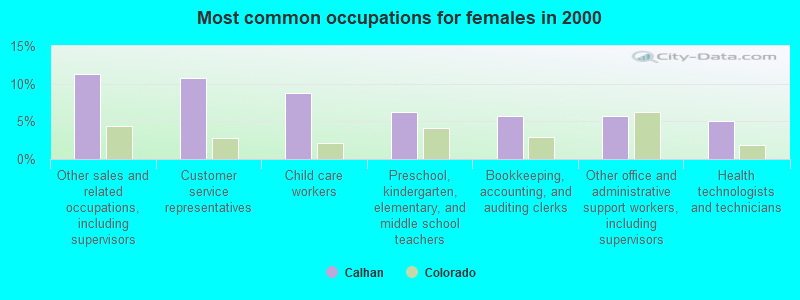 Most common occupations for females in 2000