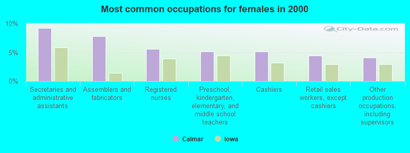 Most common occupations for females in 2000