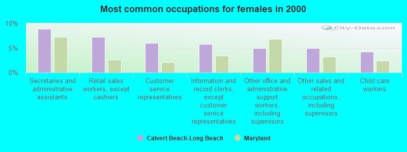 Most common occupations for females in 2000