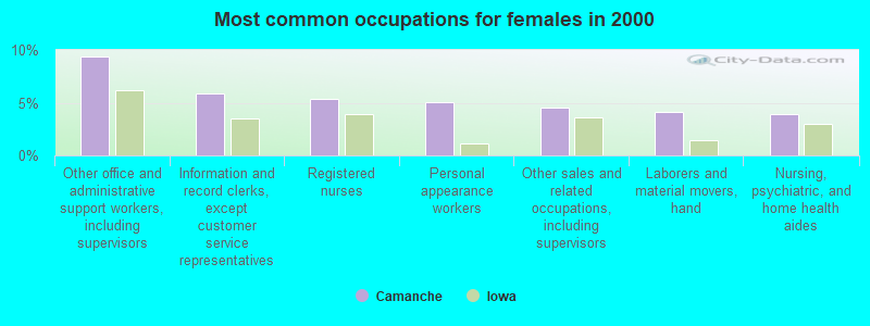 Most common occupations for females in 2000