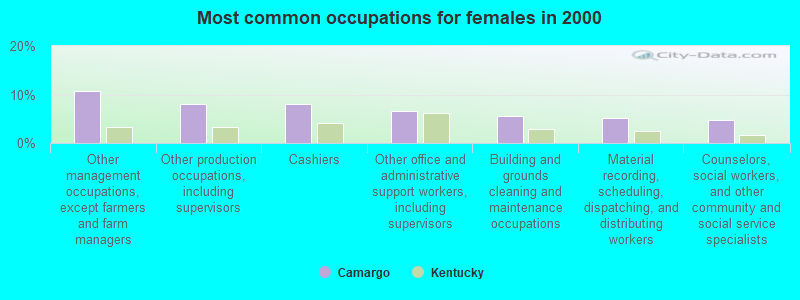 Most common occupations for females in 2000