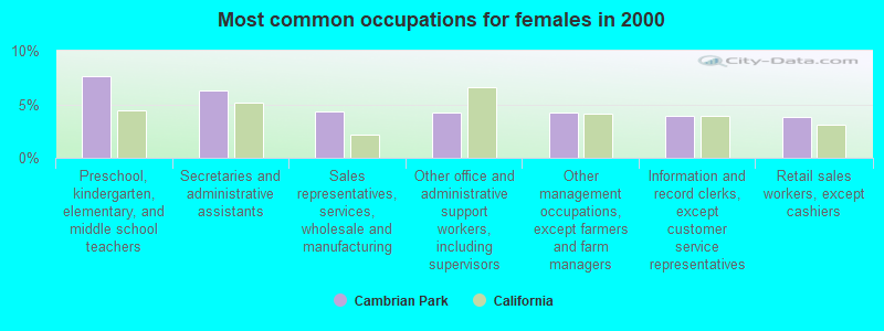 Most common occupations for females in 2000