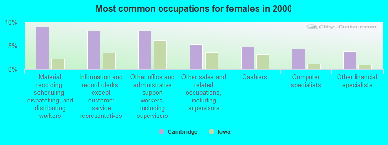 Most common occupations for females in 2000