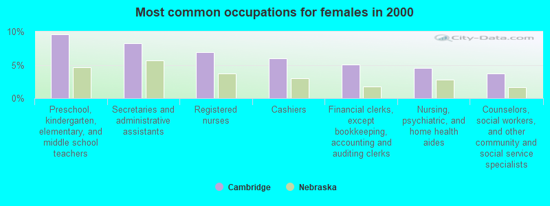 Most common occupations for females in 2000