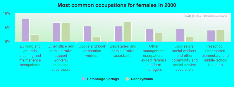 Most common occupations for females in 2000