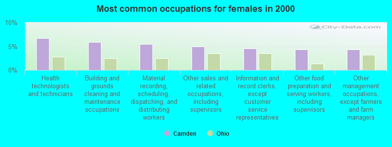 Most common occupations for females in 2000