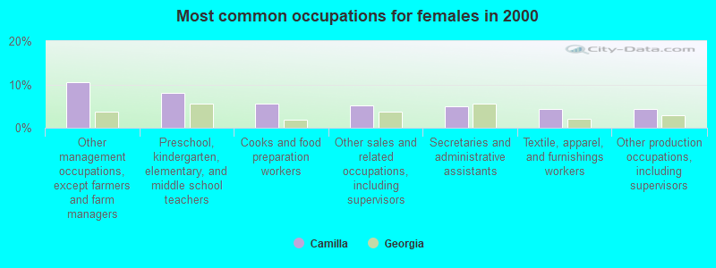 Most common occupations for females in 2000