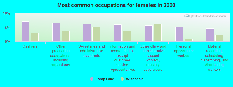 Most common occupations for females in 2000