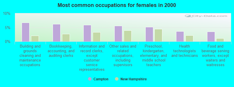 Most common occupations for females in 2000