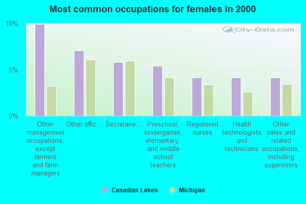 Canadian Lakes Michigan Mi 49332 49346 Profile Population Maps Real Estate Averages 8406