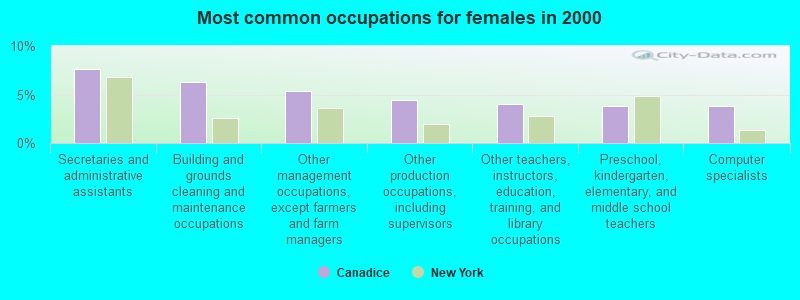 Most common occupations for females in 2000