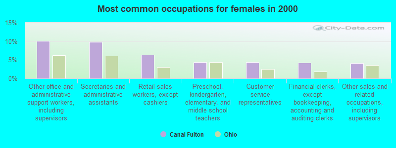 Most common occupations for females in 2000