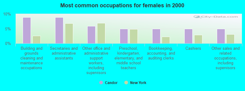 Most common occupations for females in 2000