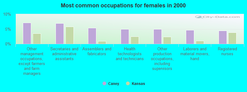 Most common occupations for females in 2000