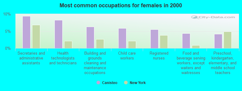 Most common occupations for females in 2000