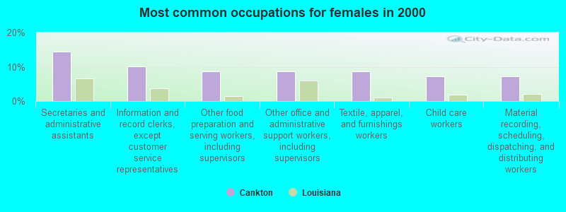 Most common occupations for females in 2000